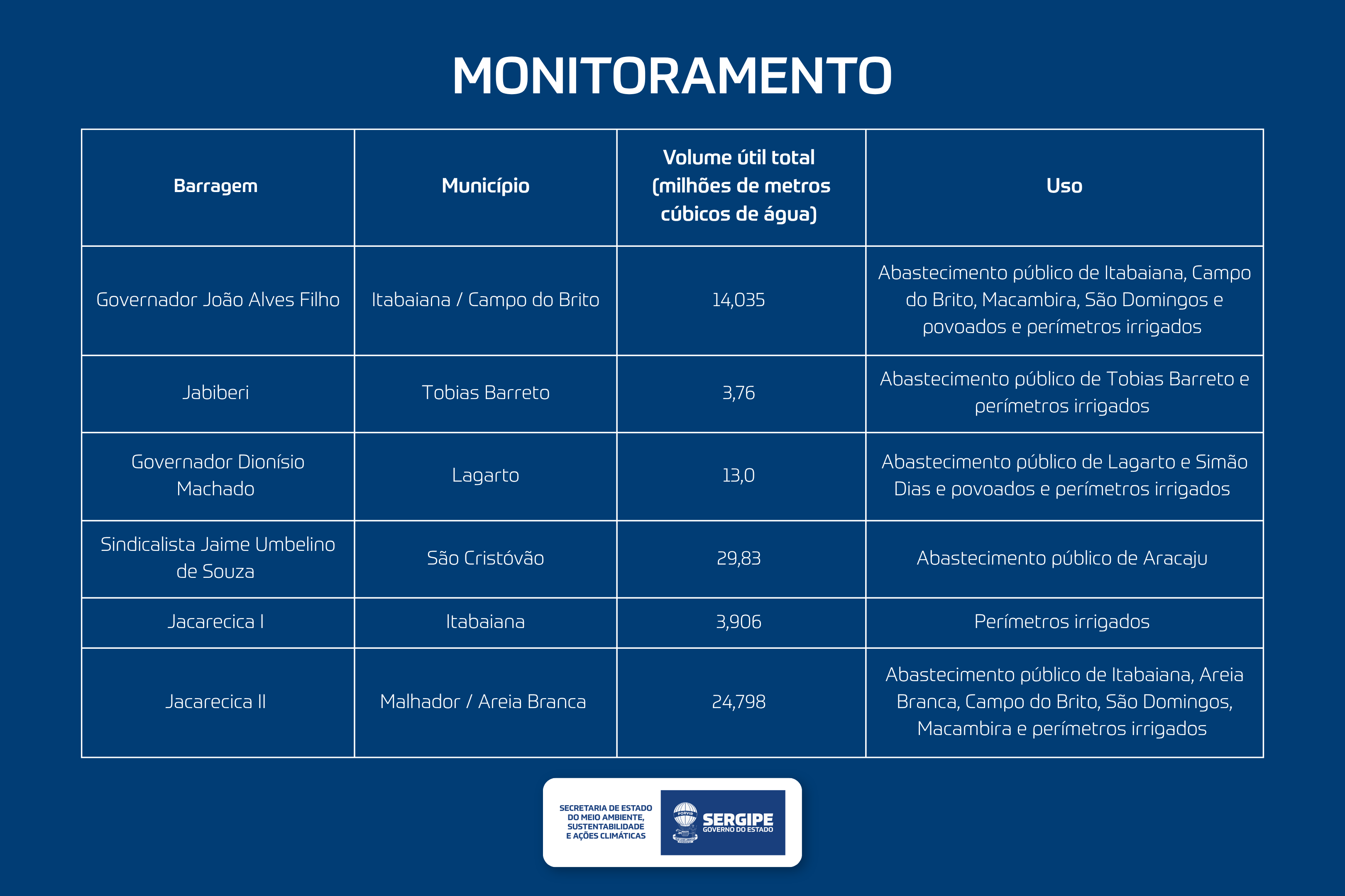 Governo de Sergipe administra e monitora seis barragens no Estado